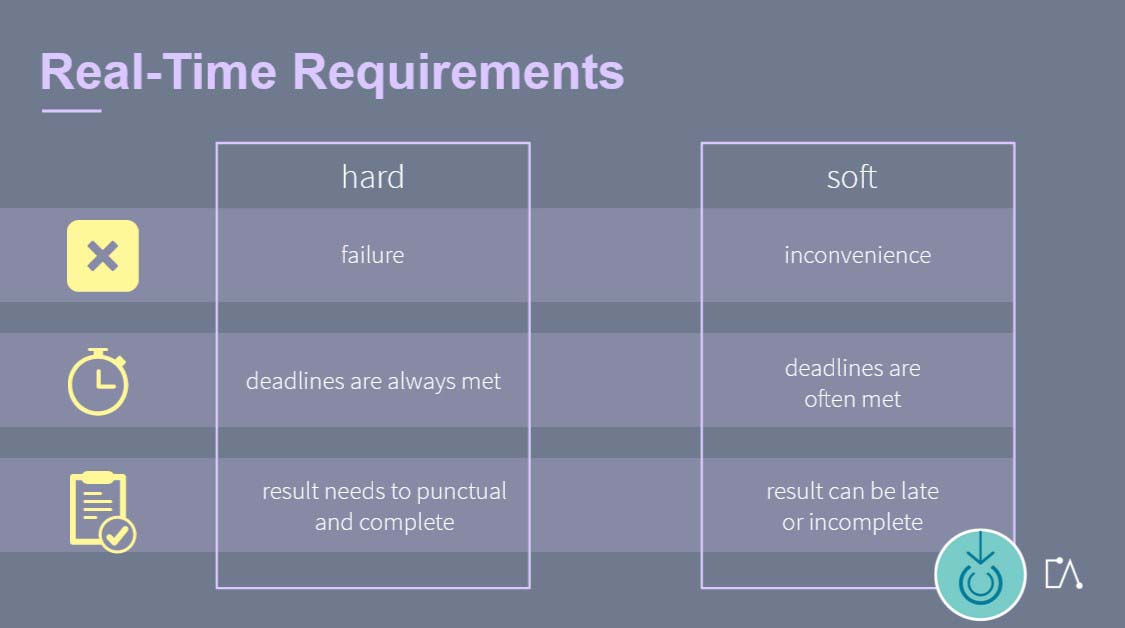 Real-Time Requirements