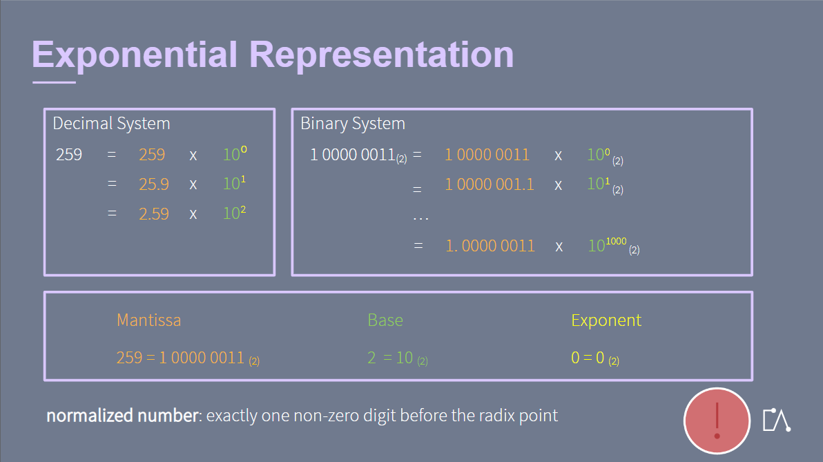 Floating point fixed point arithmetic and exponential representation