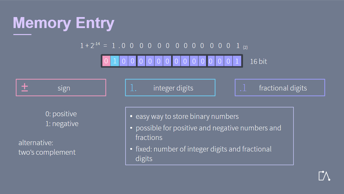 The picture describes the memory entry in floating point fixed point arithmetic.