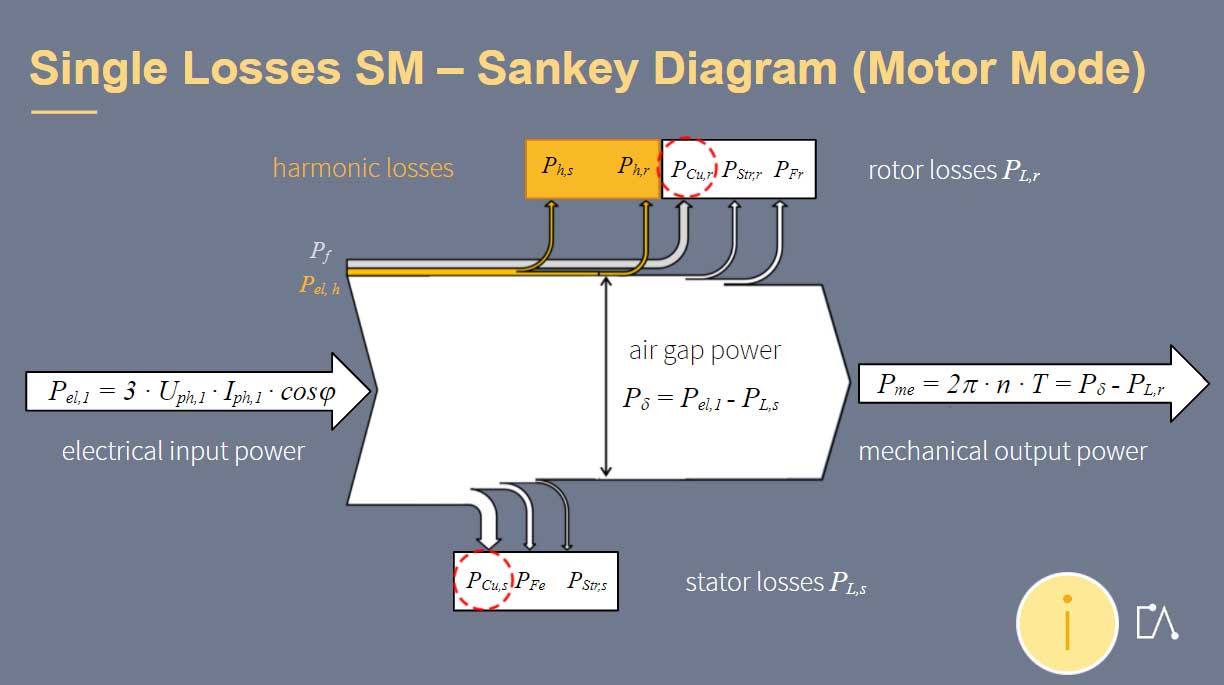 Embedded Academy E-Learning Electrical Machines: SM Sankey Diagram