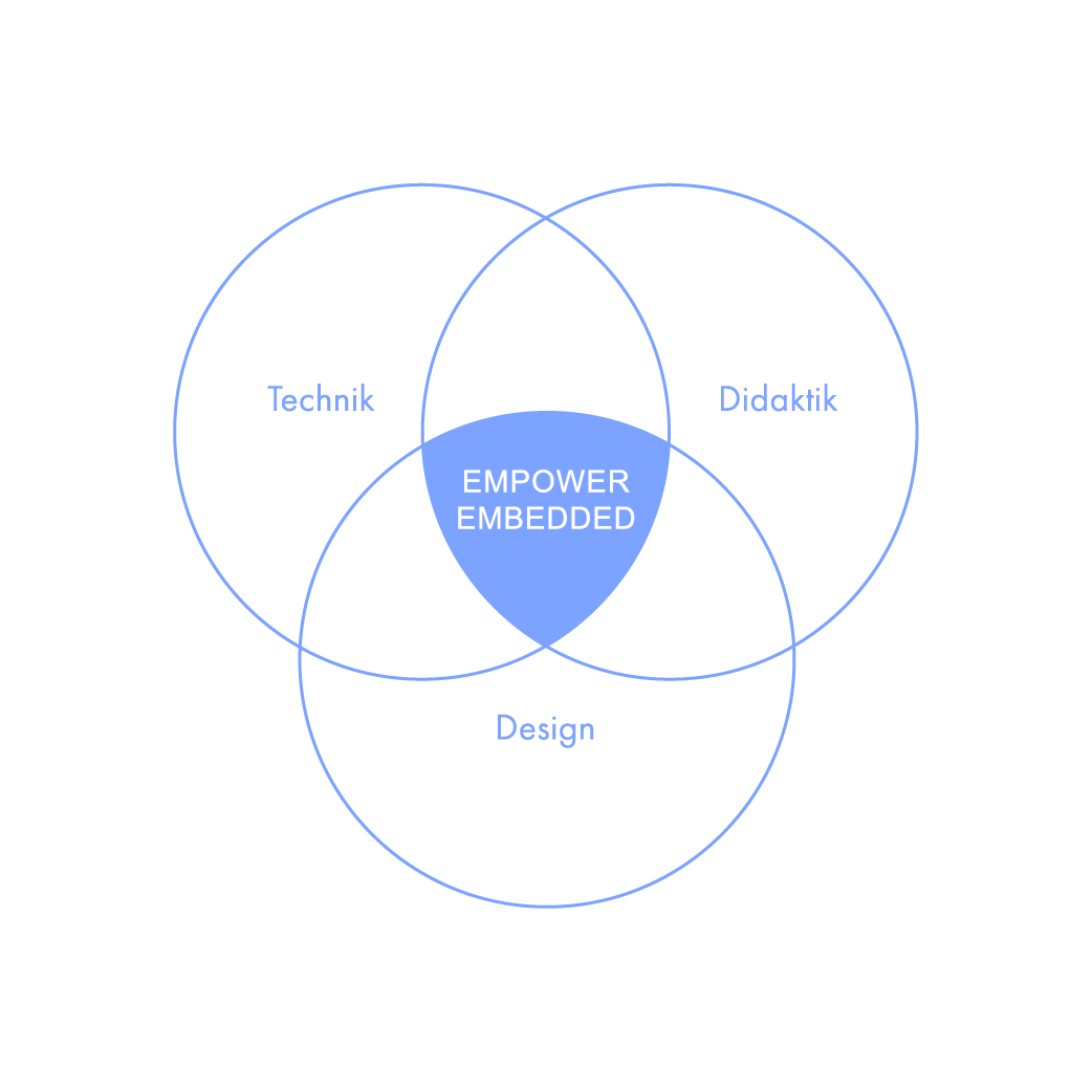 Embedded Academy E-Learning: Technik, Didaktik, Design