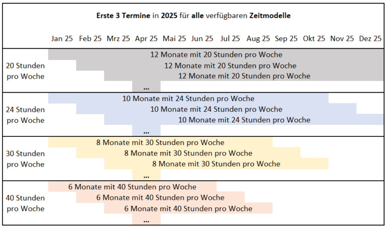 Startzeitpunkte geförderte Weiterbildung